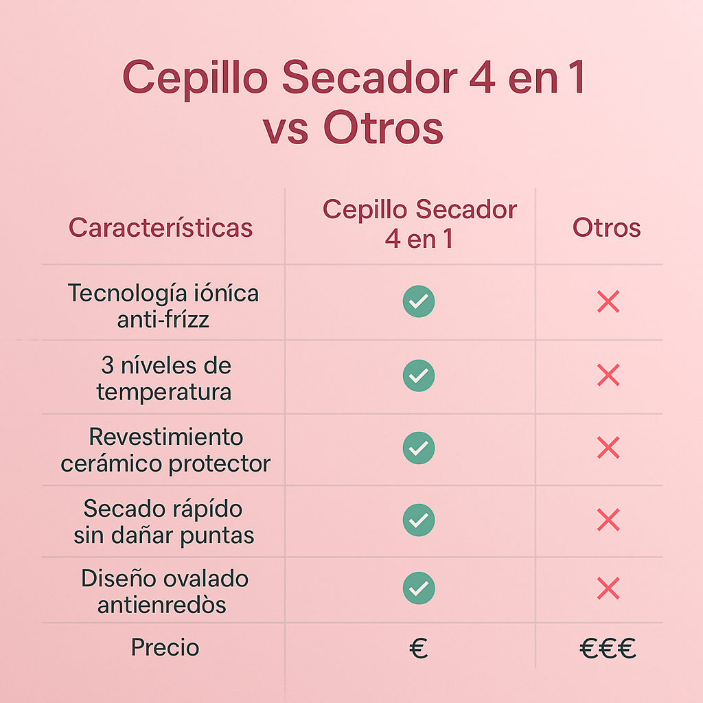 Cepillo Secador 4 en 1 Que No Quema Tus Puntas